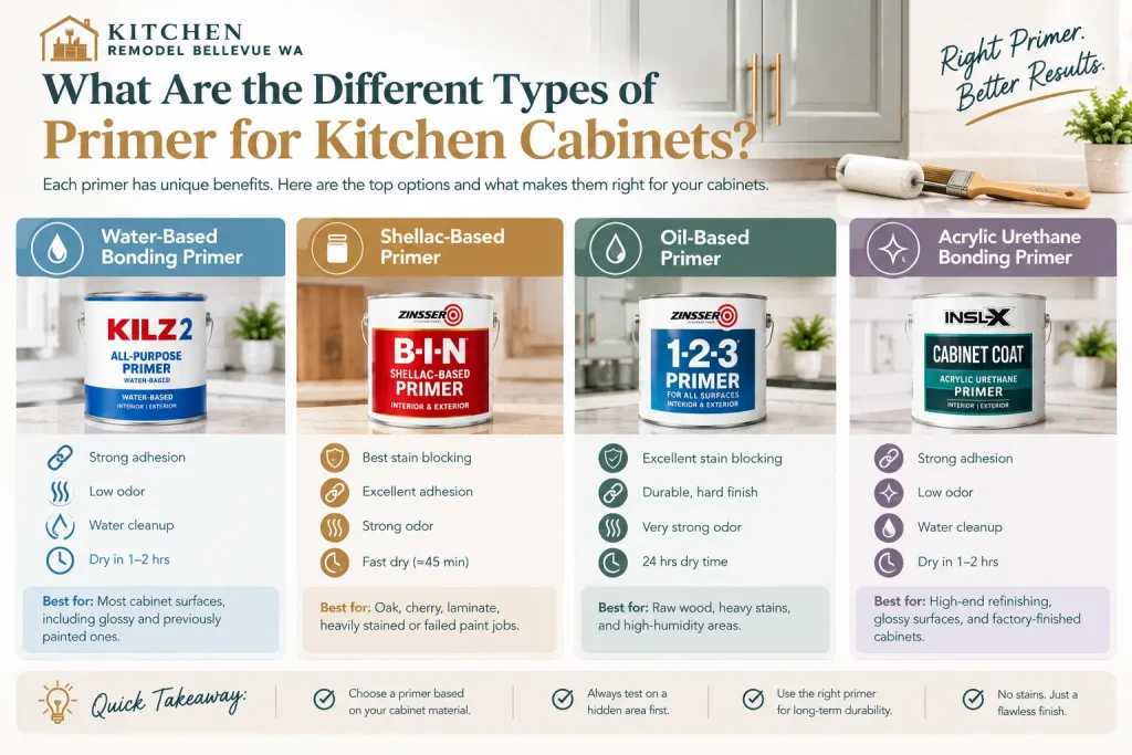 Different Types of Primer for Kitchen Cabinets